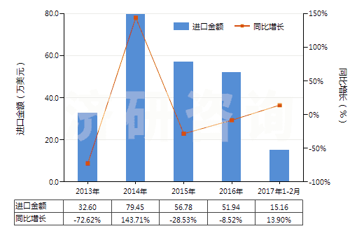 2013-2017年2月中國其他人造纖維長絲未漂或漂白布(HS54083100)進口總額及增速統計